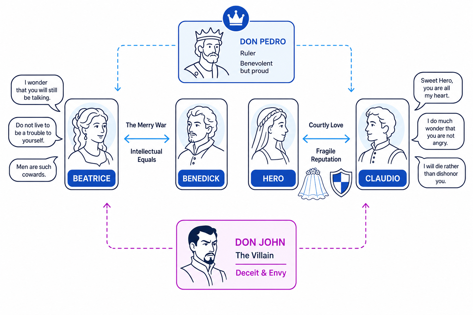 Character relationship map for Much Ado About Nothing
