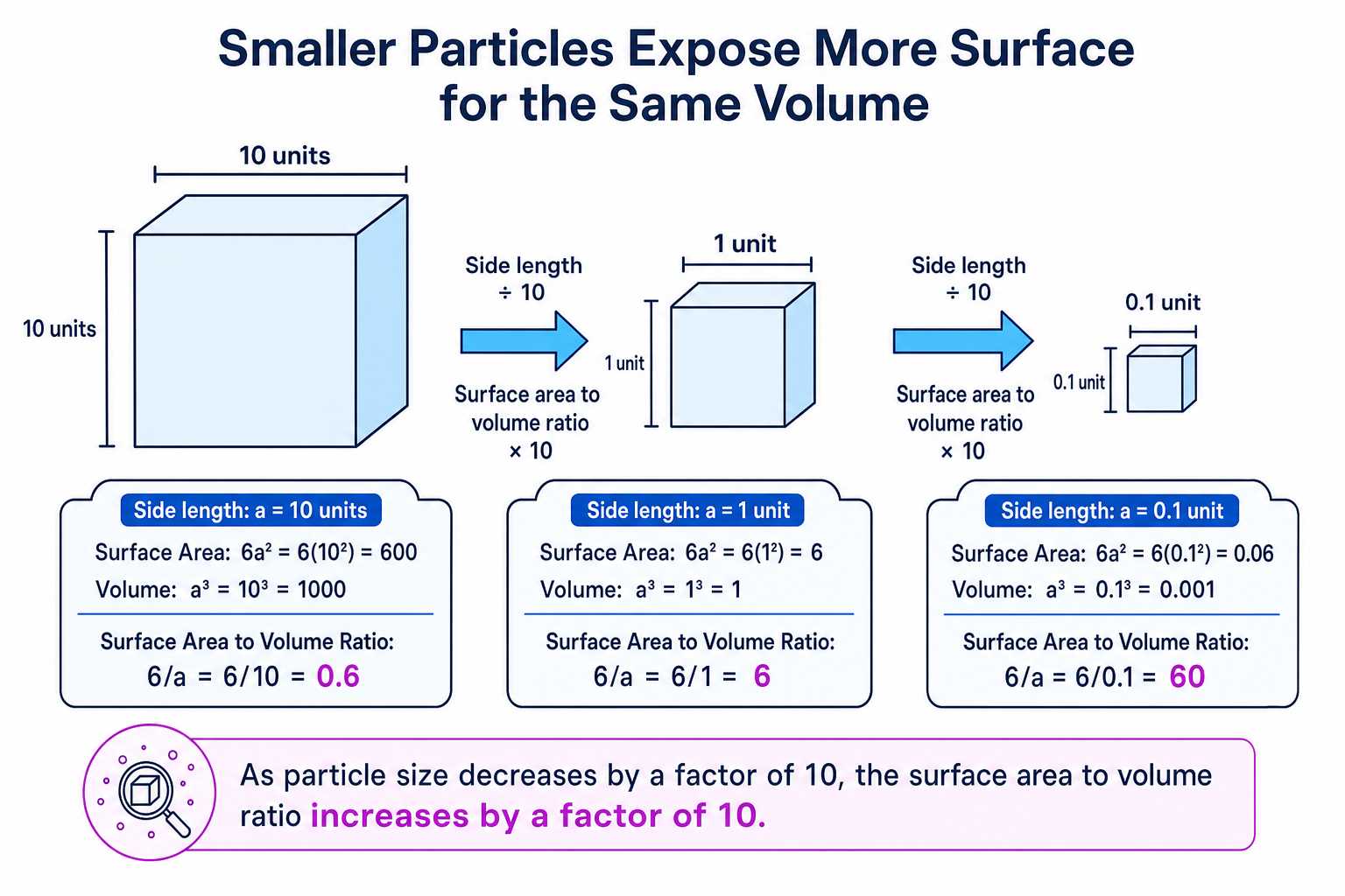 Cube comparison showing that decreasing side length by a factor of 10 increases surface area to volume ratio by a factor of 10