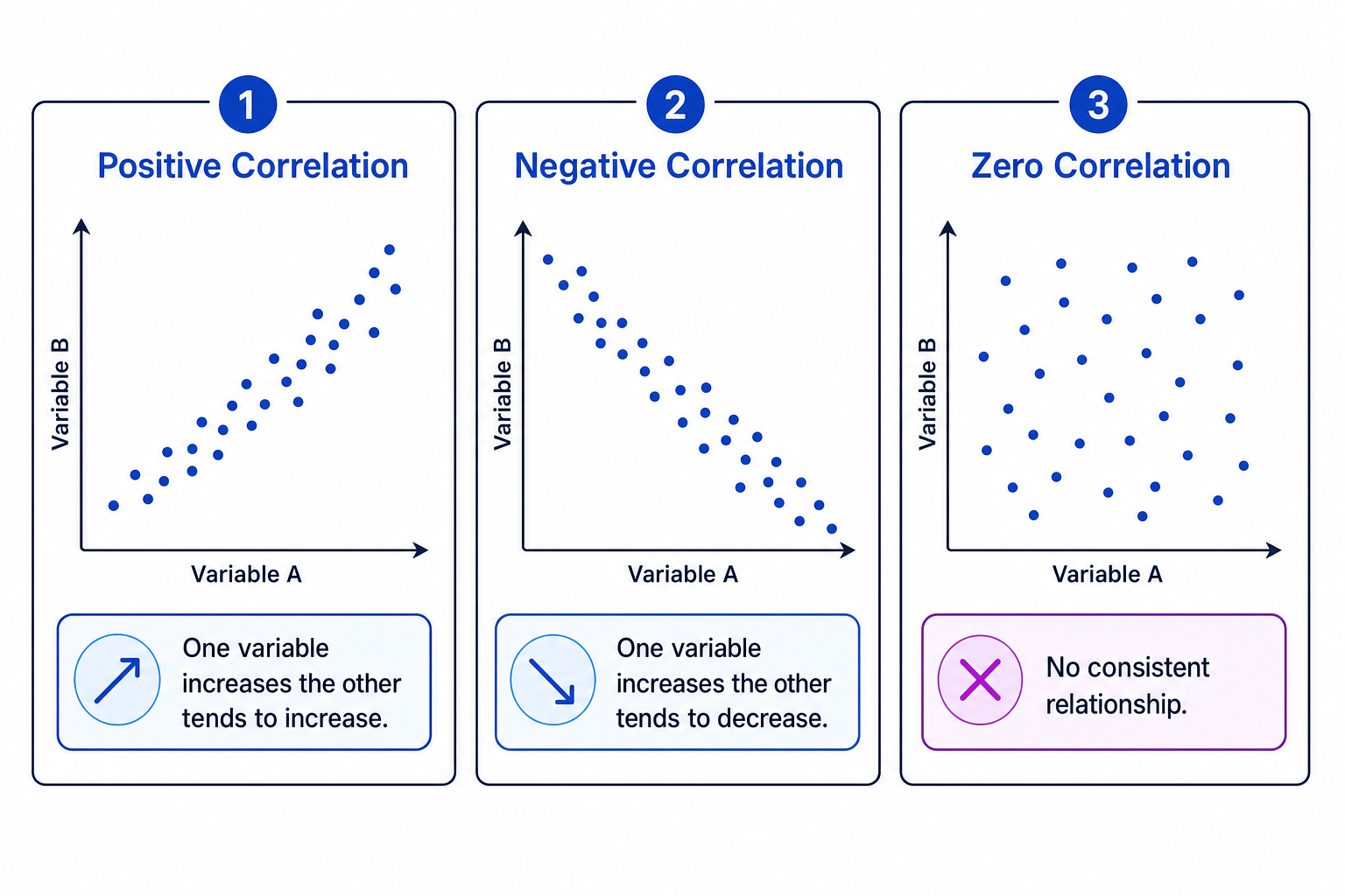 Three scatterplots showing positive, negative and zero correlations