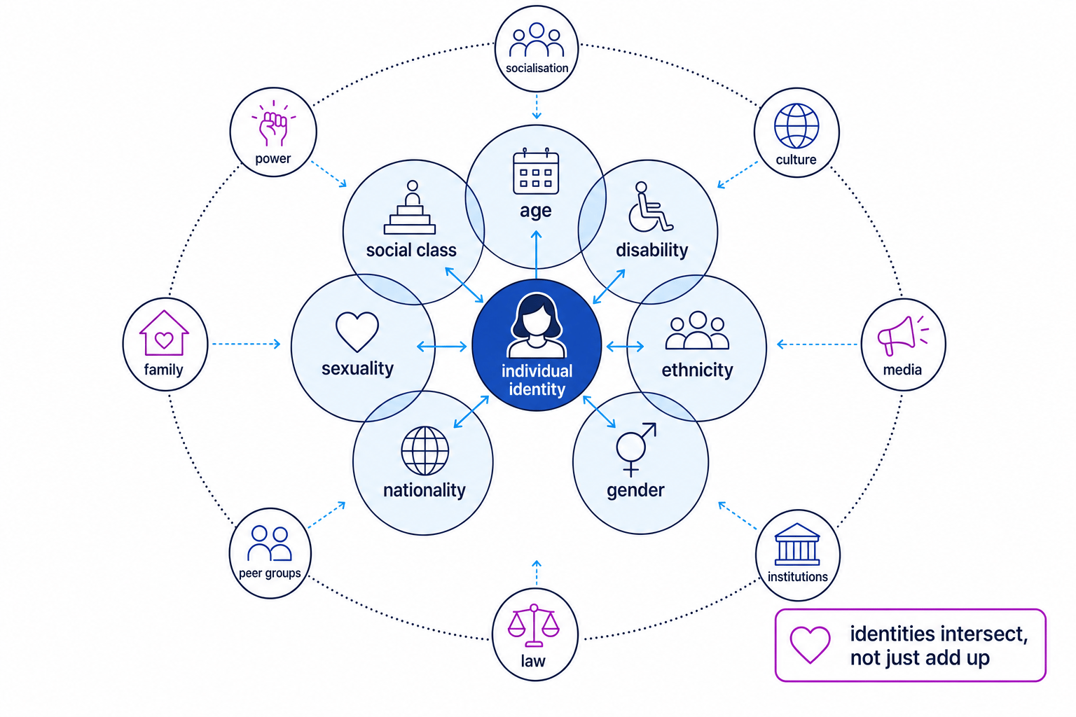 Identity map showing social categories and influences