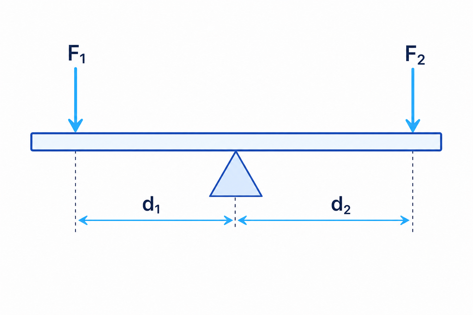 A balanced lever illustrating moments