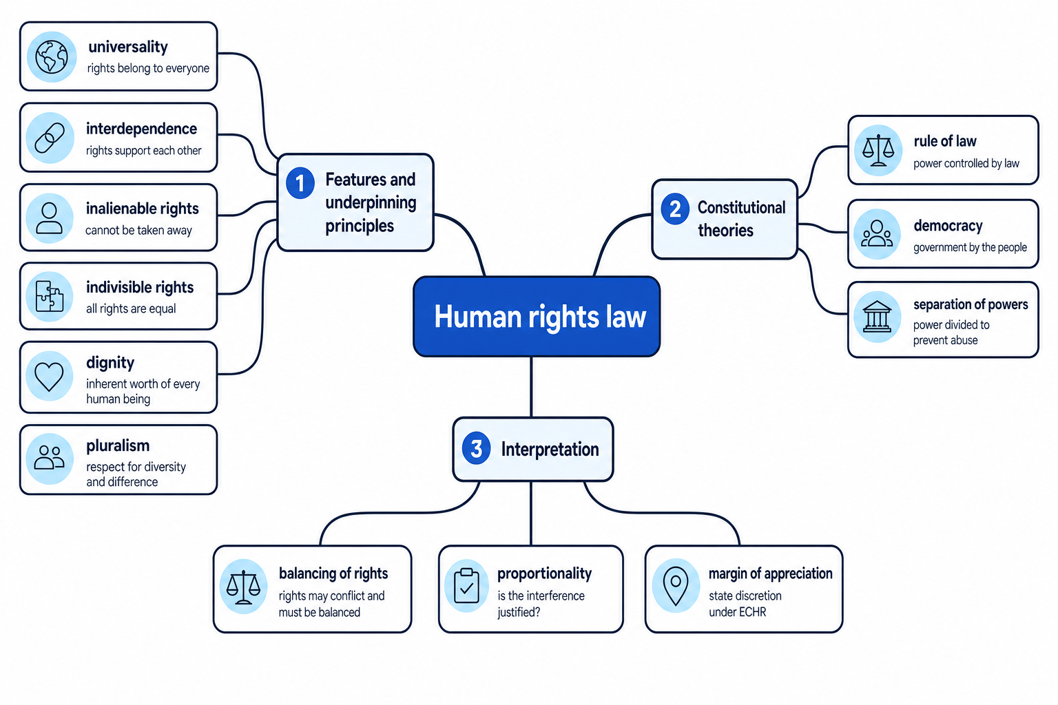 Concept map of human rights law principles, constitutional theories and interpretation methods
