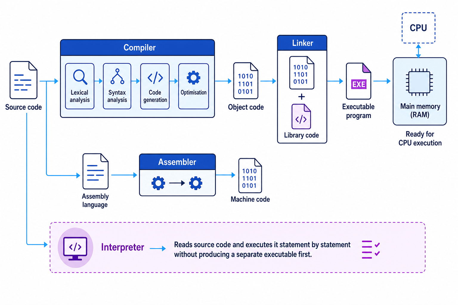 Application generation pipeline showing compiler stages, assembler, interpreter, linker, loader, libraries and RAM