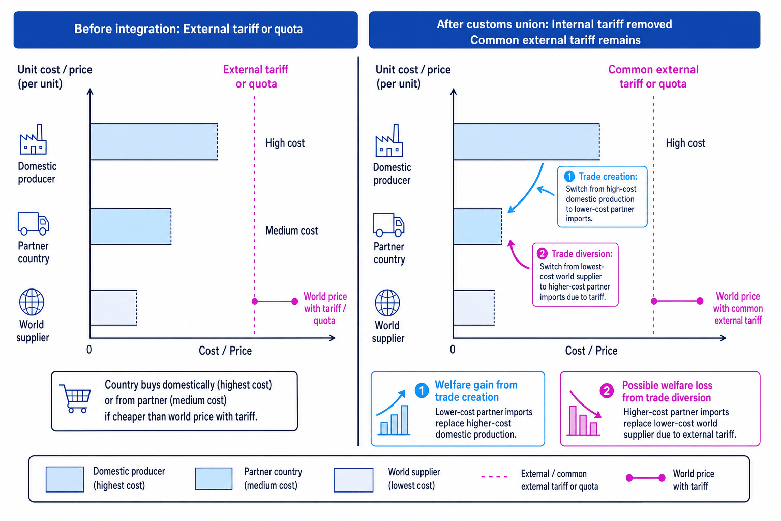 Trade creation and trade diversion in a customs union, showing domestic, partner-country and world supplier costs before and after integration