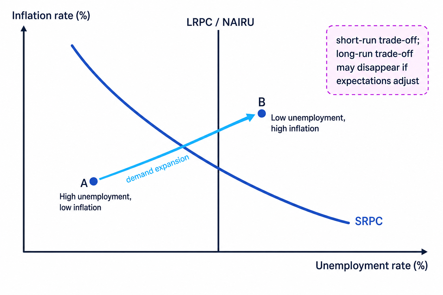 Short-run Phillips curve showing inflation and unemployment trade-off