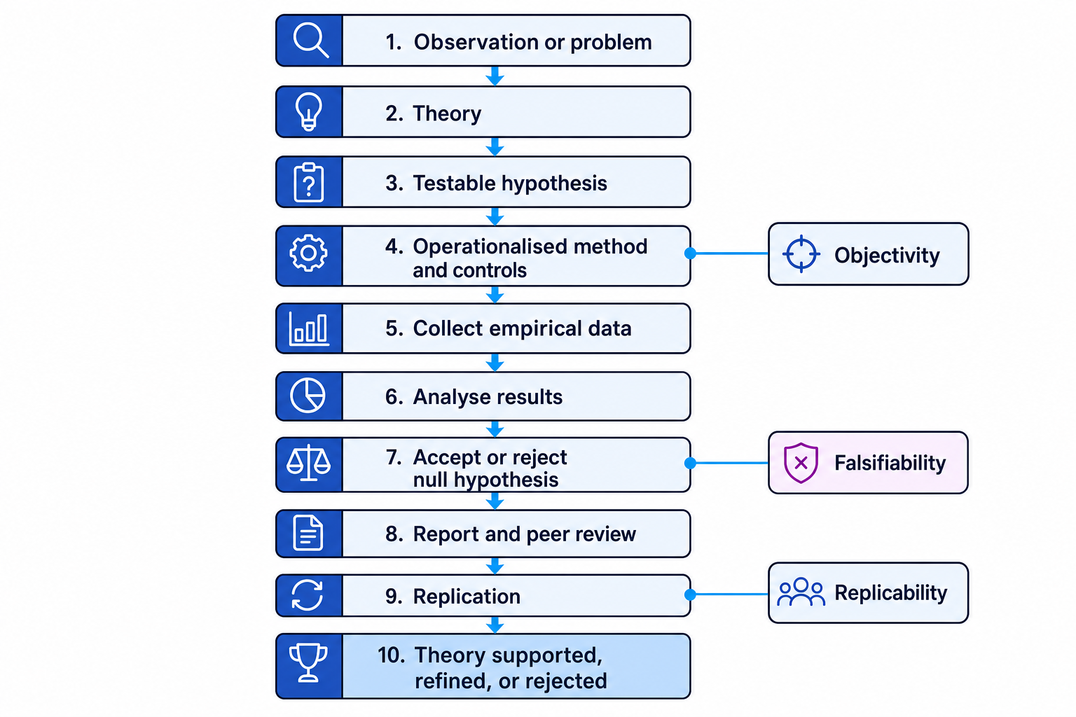 Flowchart of the scientific process in psychology, from observation to theory, hypothesis, data collection, analysis, reporting, peer review, replication, and theory refinement