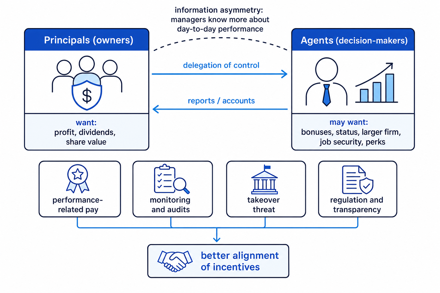 Schematic of the principal-agent problem showing shareholders as principals, managers as agents, information asymmetry, differing objectives and incentive-alignment solutions