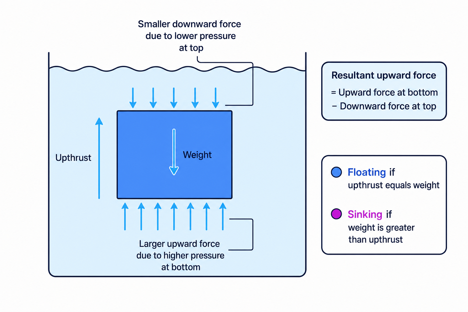 Diagram showing how pressure difference creates upthrust on a submerged block
