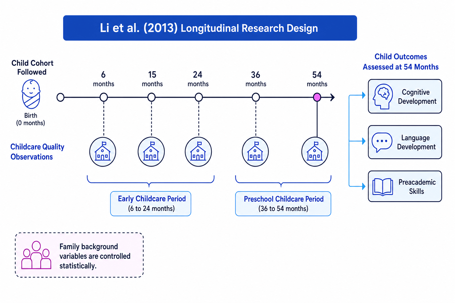 Longitudinal timeline of Li et al. (2013), showing childcare quality observations from 6 to 54 months and outcomes in cognitive, language and preacademic development