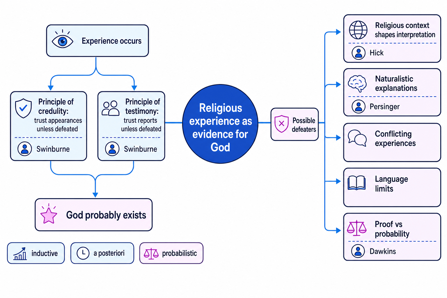 Argument map showing religious experience as inductive, a posteriori evidence for God, with Swinburne, Hick, Persinger and Dawkins linked to key evaluation points
