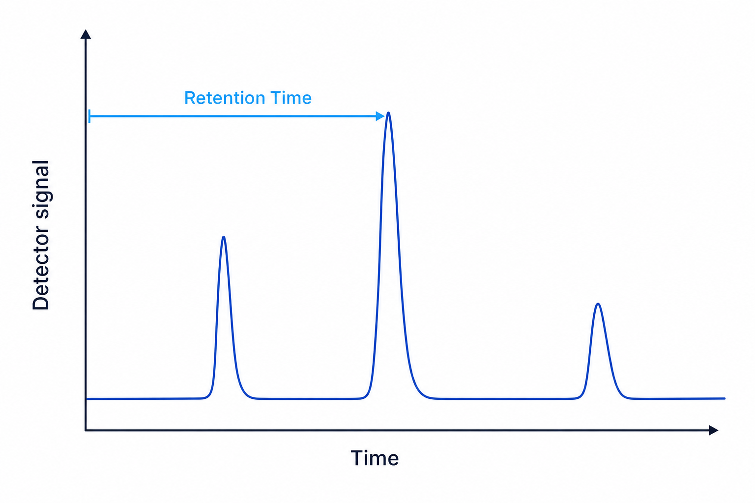 Gas Chromatography Retention Time