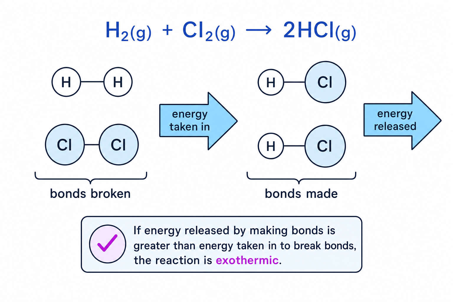Bond breaking takes in energy and bond making releases energy