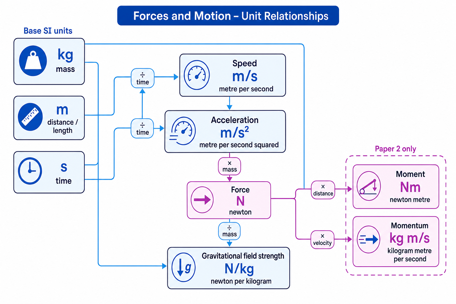 Relationship map showing base SI units kg, m and s leading to derived units m/s, m/s², N, N/kg, Nm and kg m/s