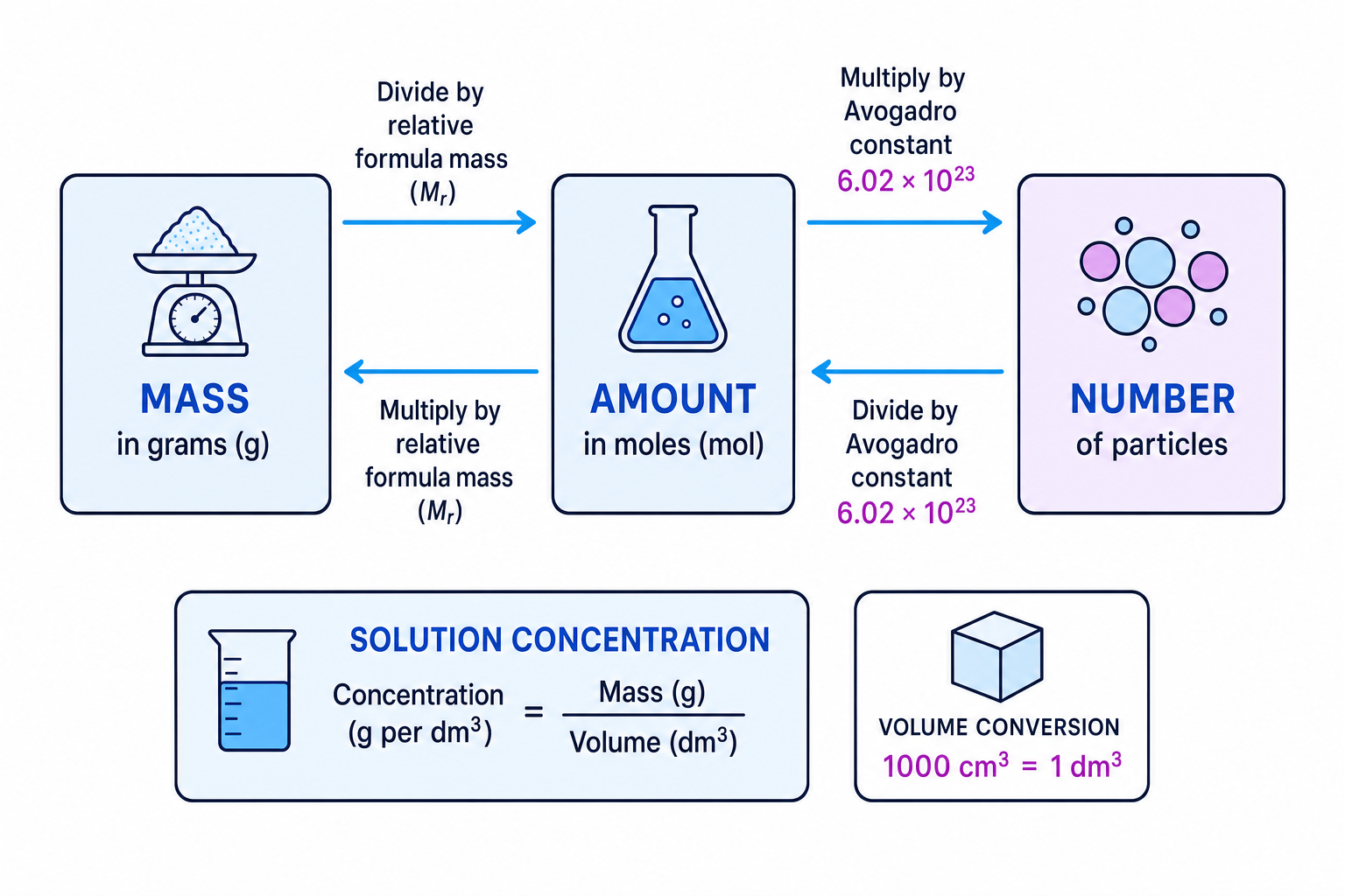 Calculation map linking mass, amount in moles, number of particles and concentration