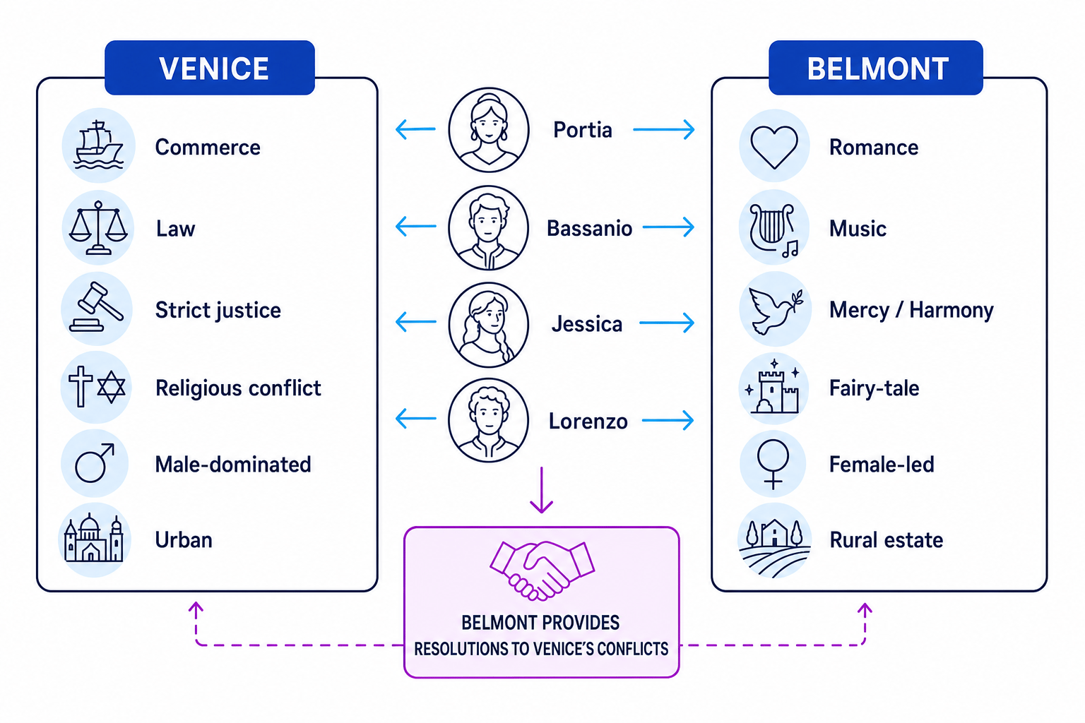 Venice vs Belmont Settings Map