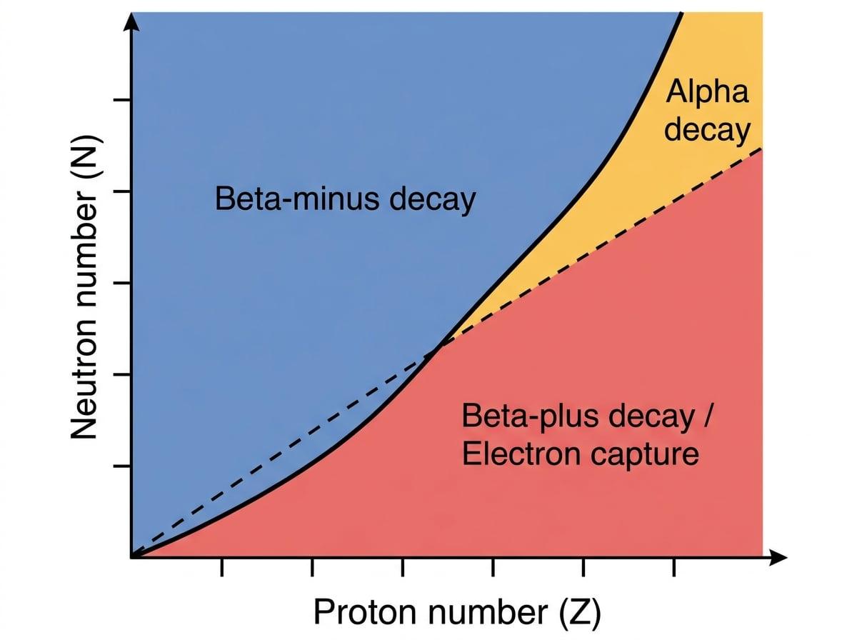 N-Z Graph of Nuclear Stability
