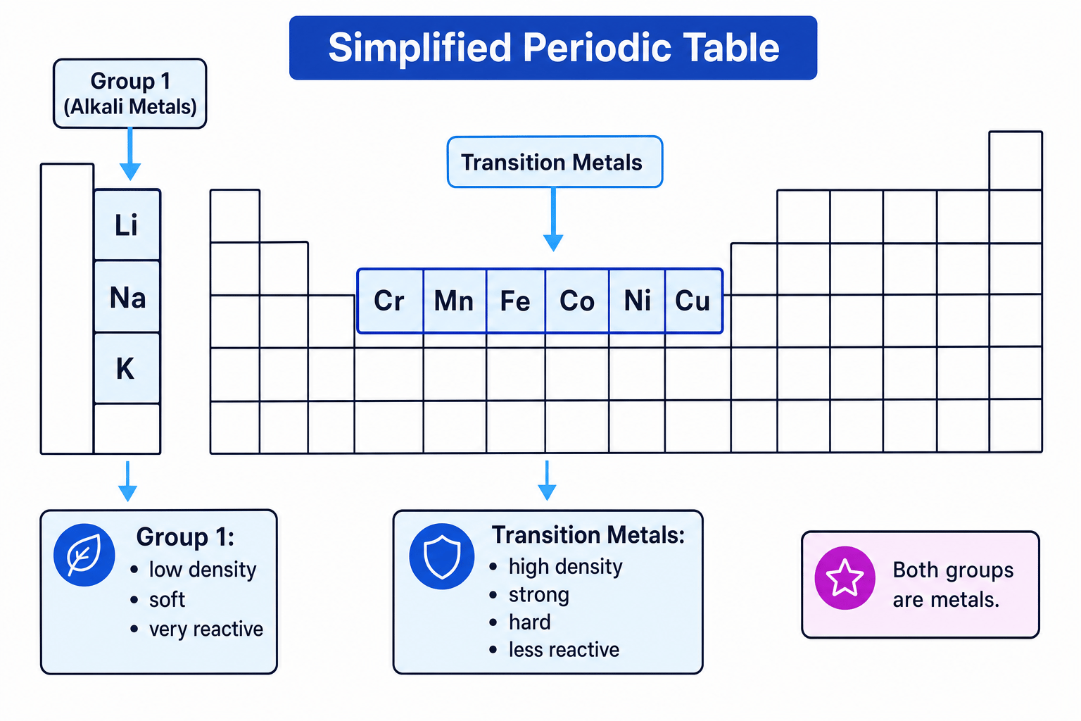 Simplified periodic table showing Group 1 metals and the transition metals Cr, Mn, Fe, Co, Ni and Cu