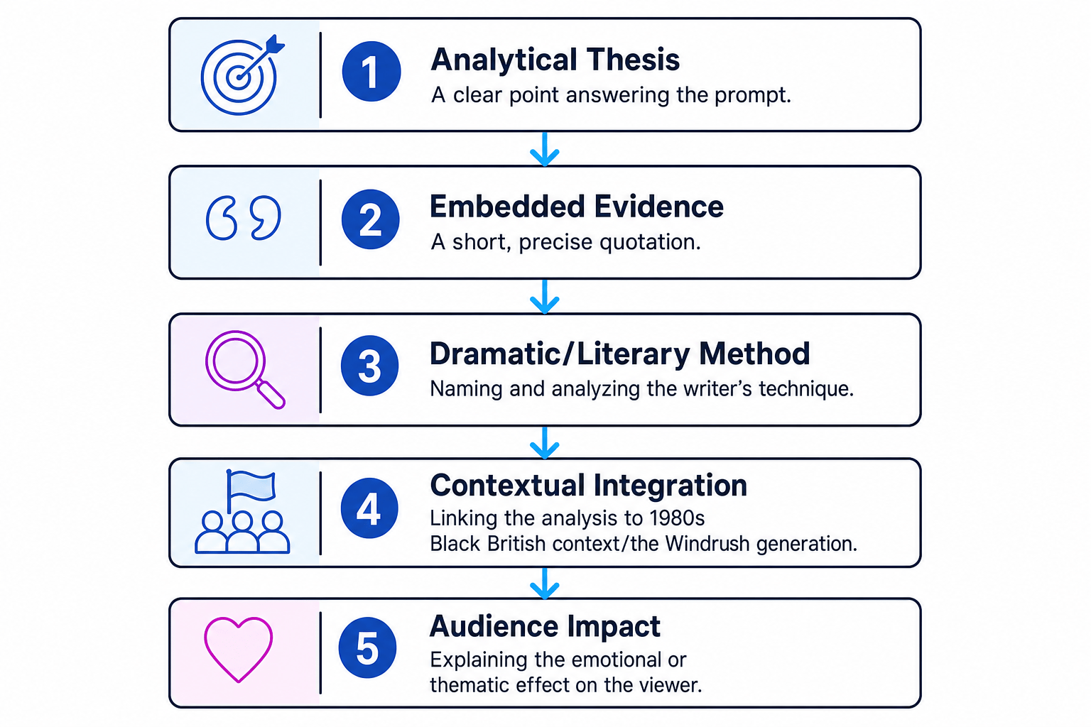 Essay Paragraph Structure Map
