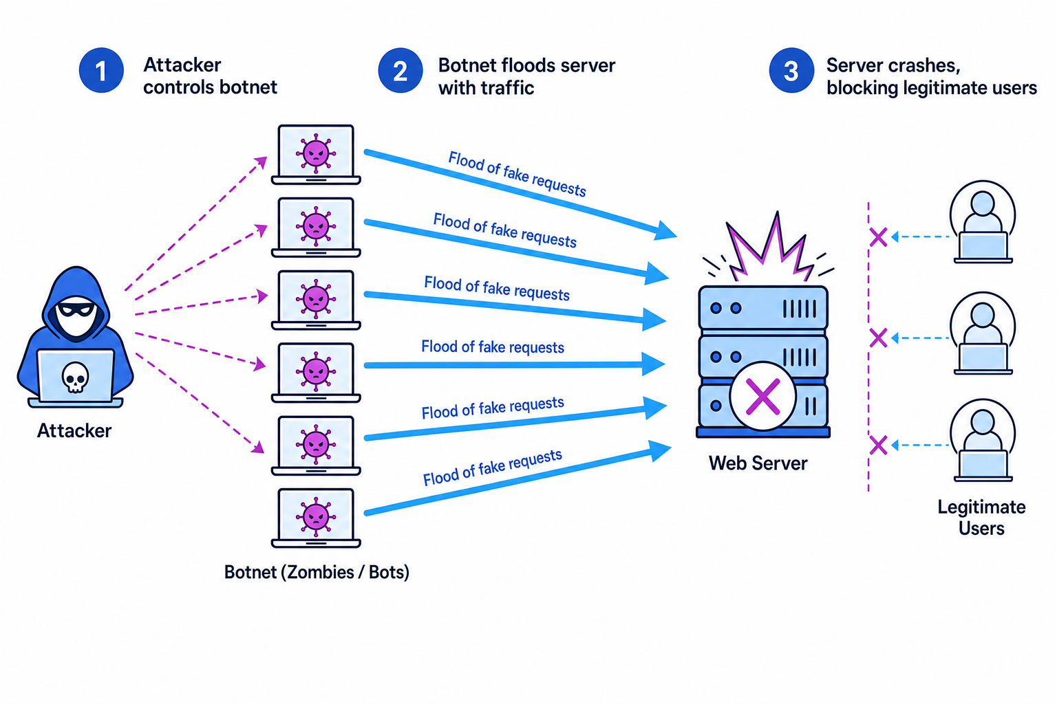 DDoS Attack Diagram