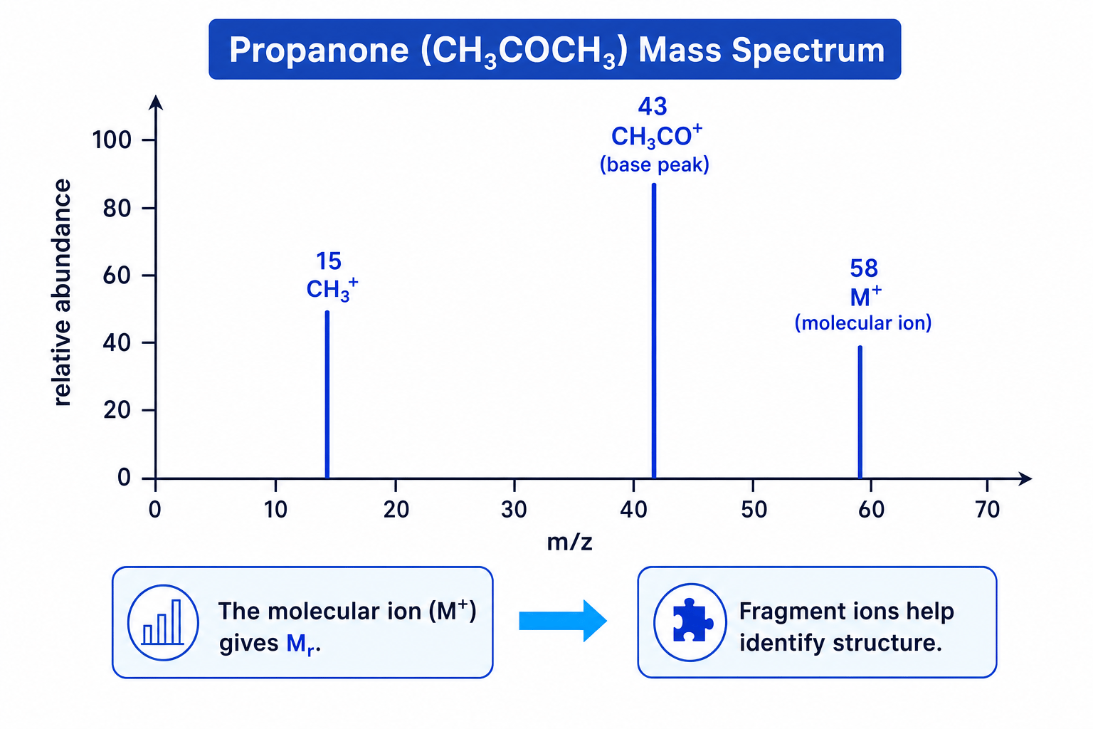 Mass spectrum of propanone showing molecular ion and fragment peaks