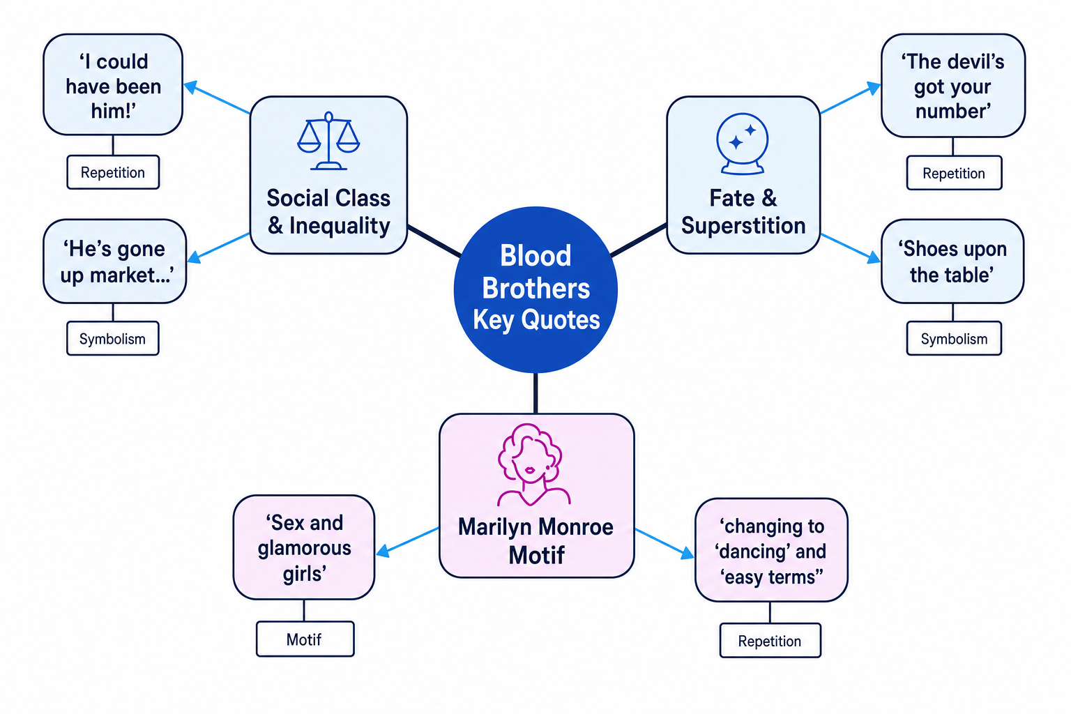 Theme and Quotation Map
