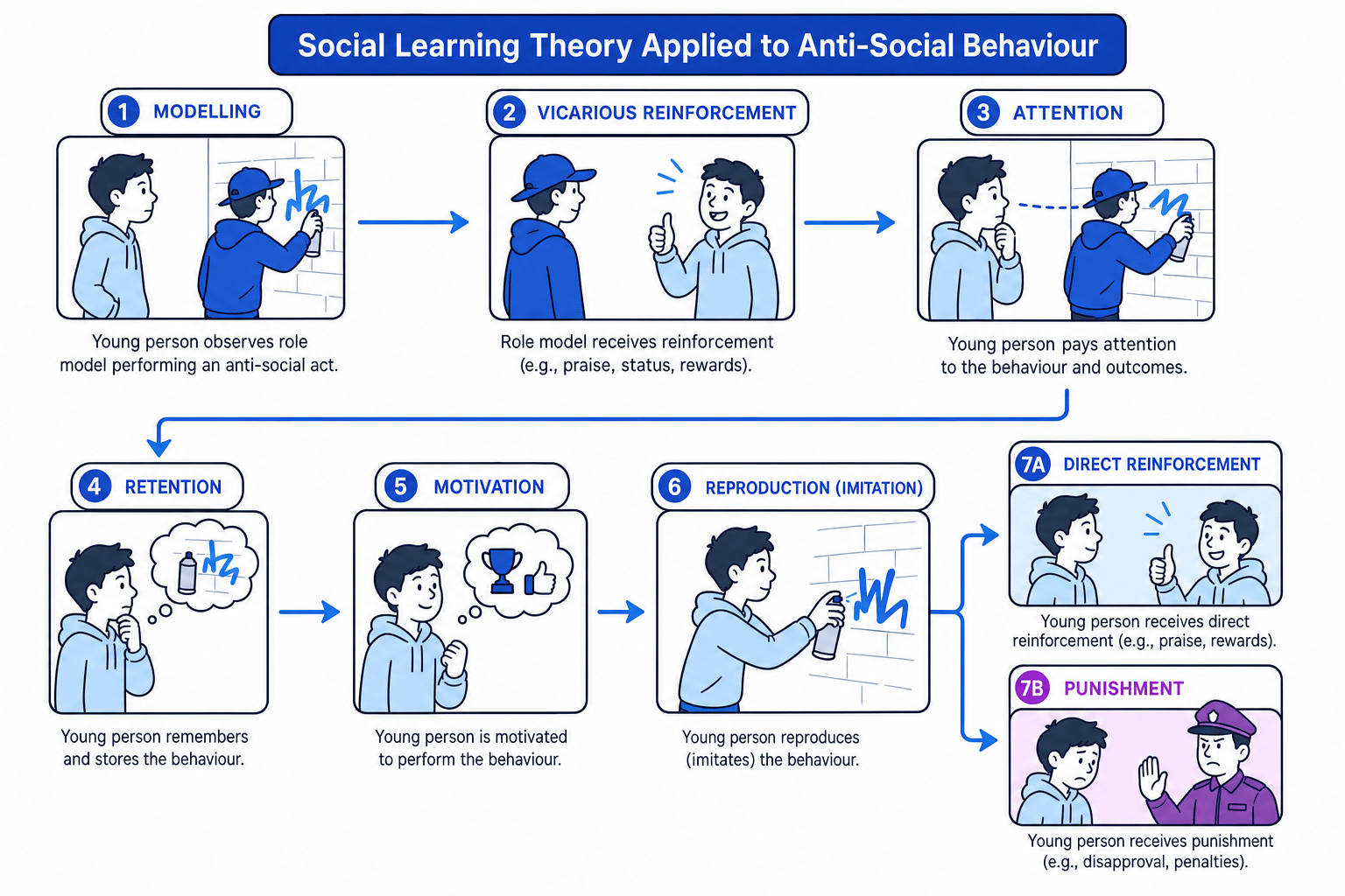 Diagram of social learning theory applied to anti-social behaviour