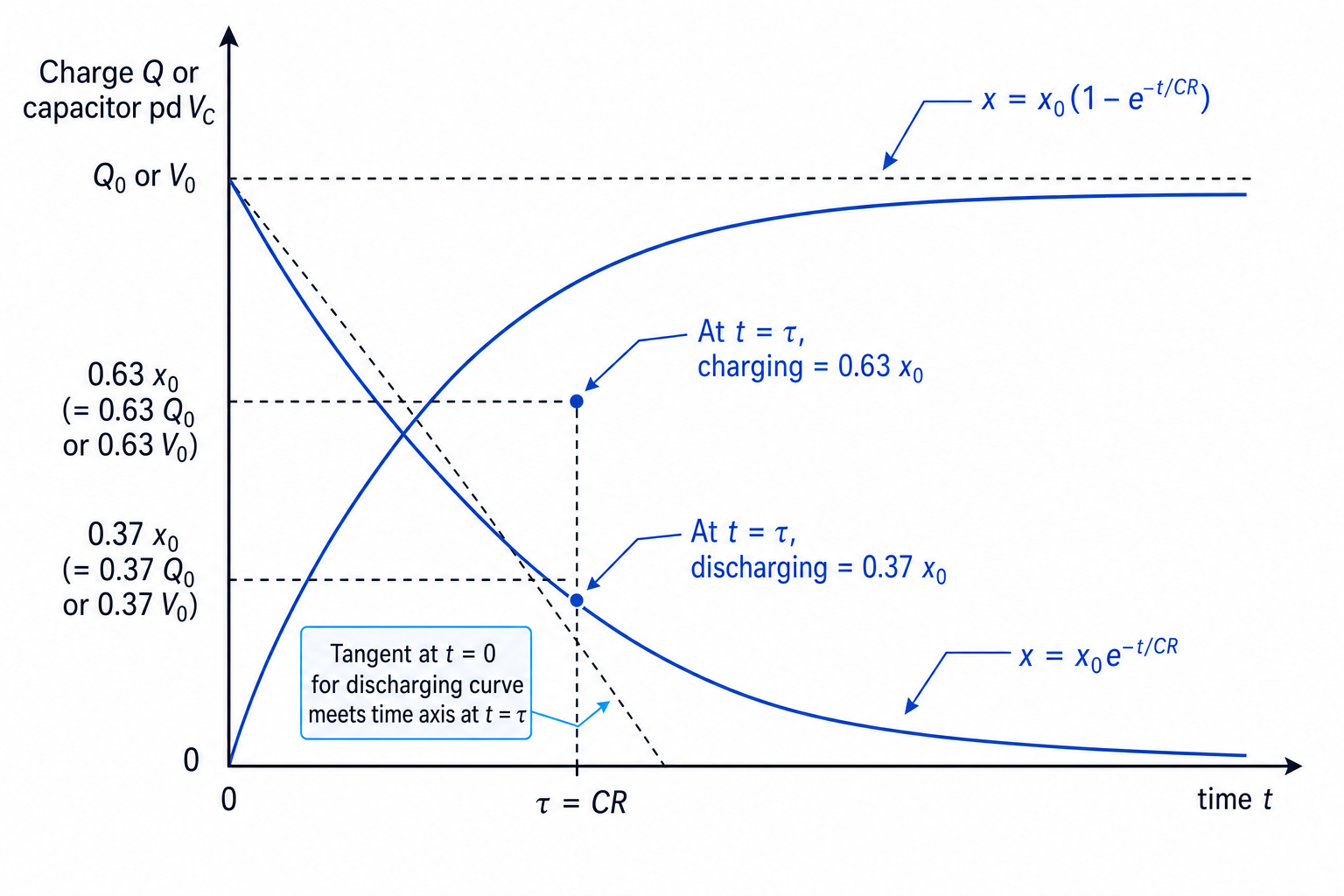 Capacitor exponential charging and discharging curves