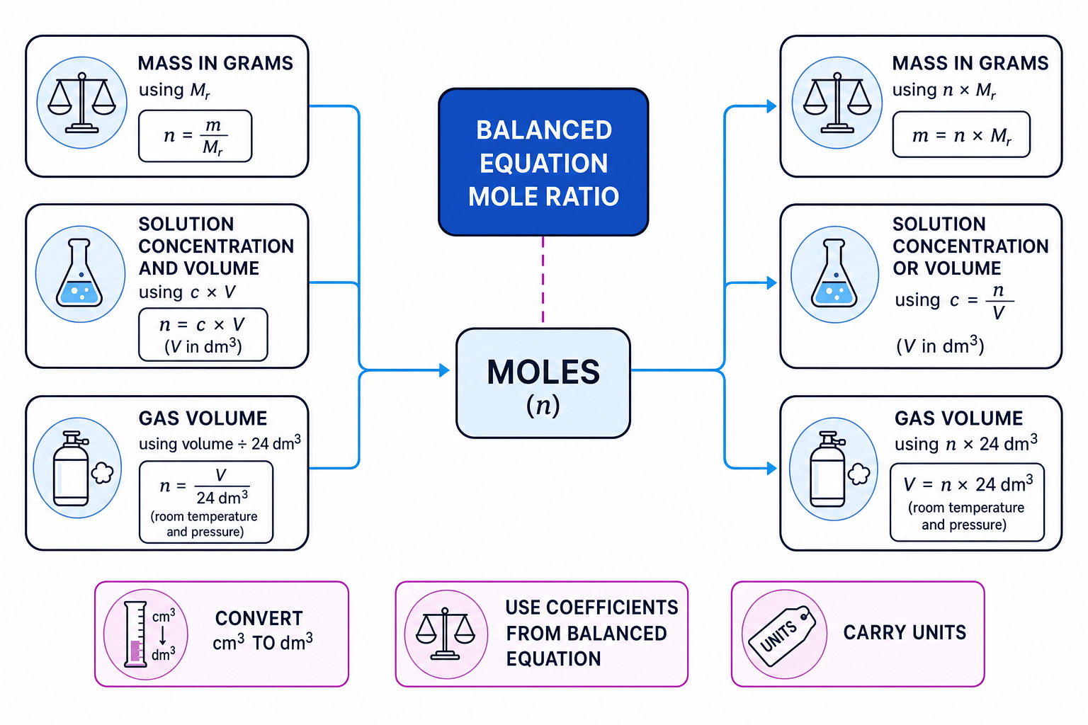 Flowchart showing how mass, concentration, gas volume and balanced equation ratios connect through moles