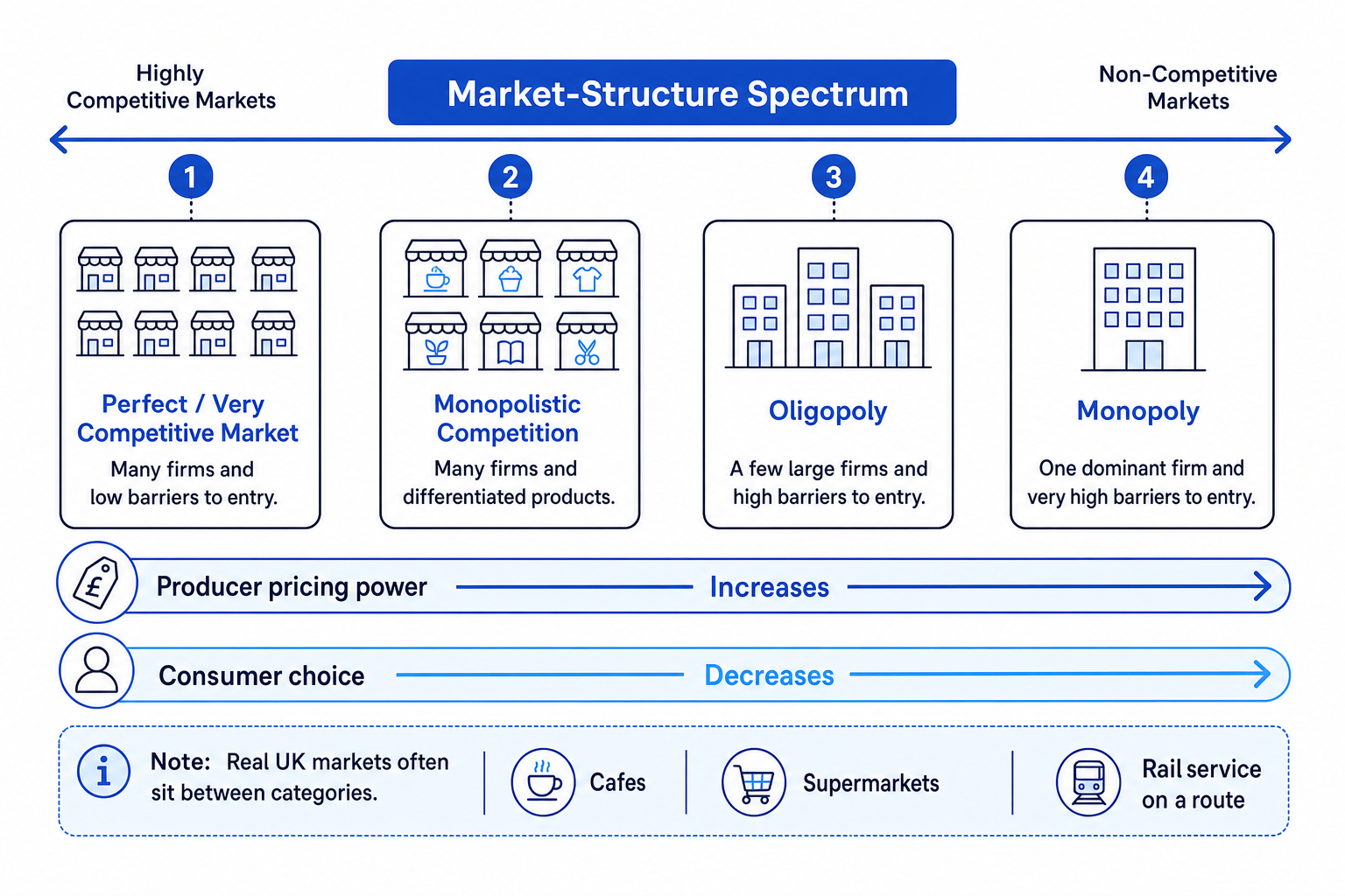 Market-structure spectrum showing competitive markets, monopolistic competition, oligopoly and monopoly