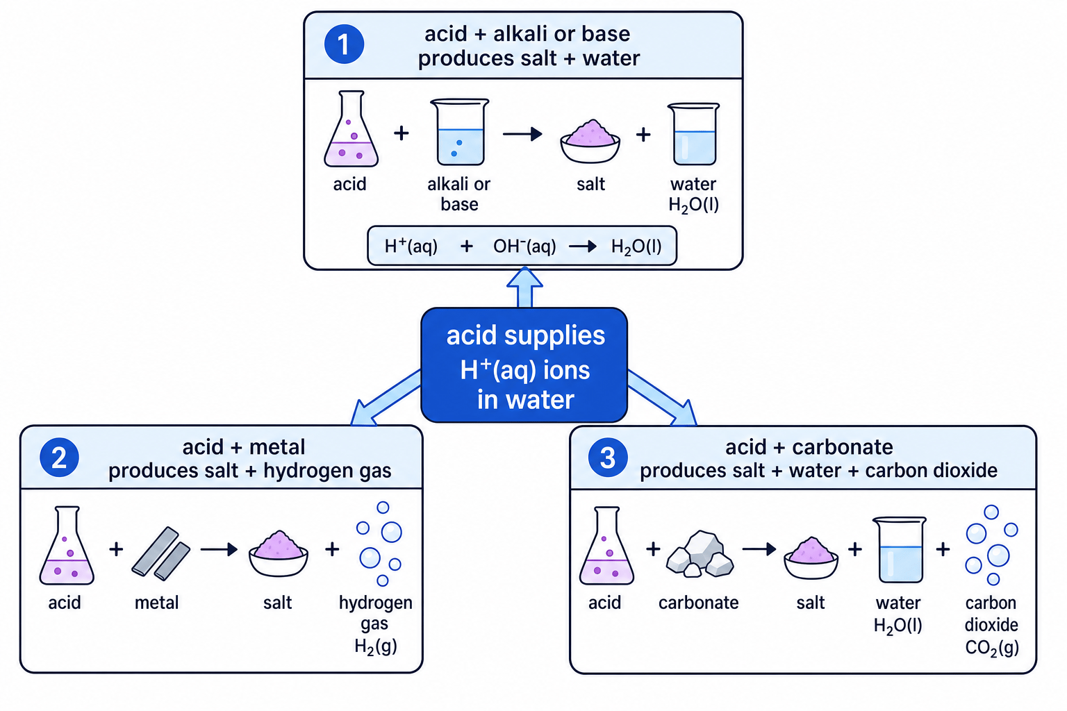 Reaction map showing acid reactions with alkalis or bases, metals, and carbonates