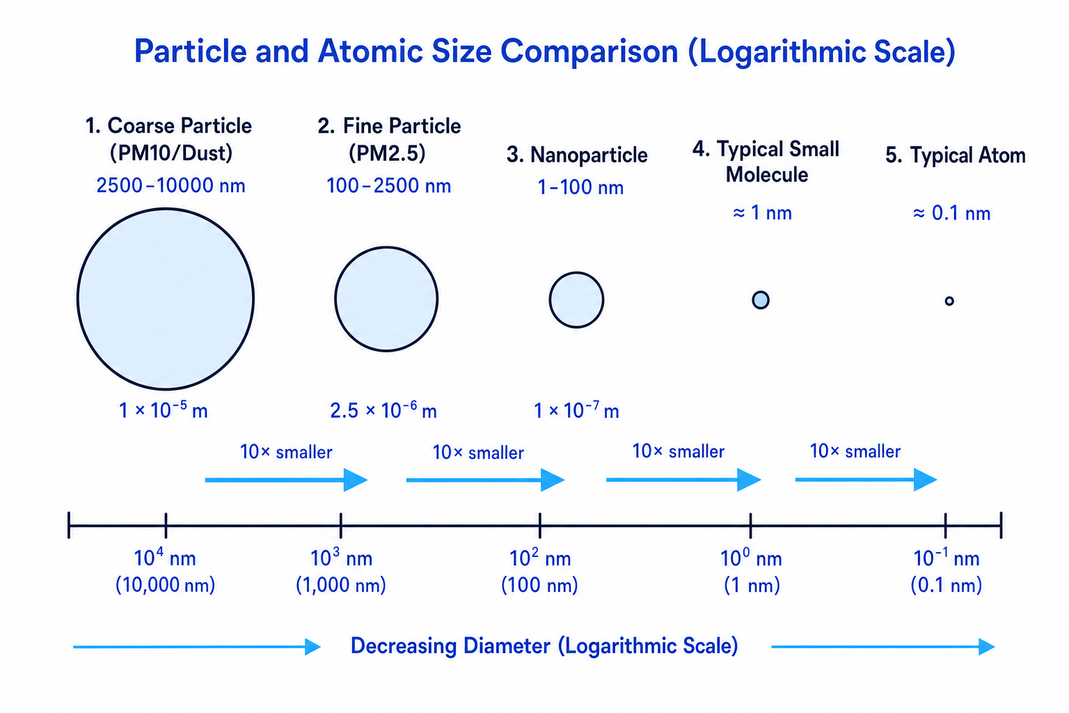 Scale comparison showing atoms, molecules, nanoparticles, fine particles and coarse dust