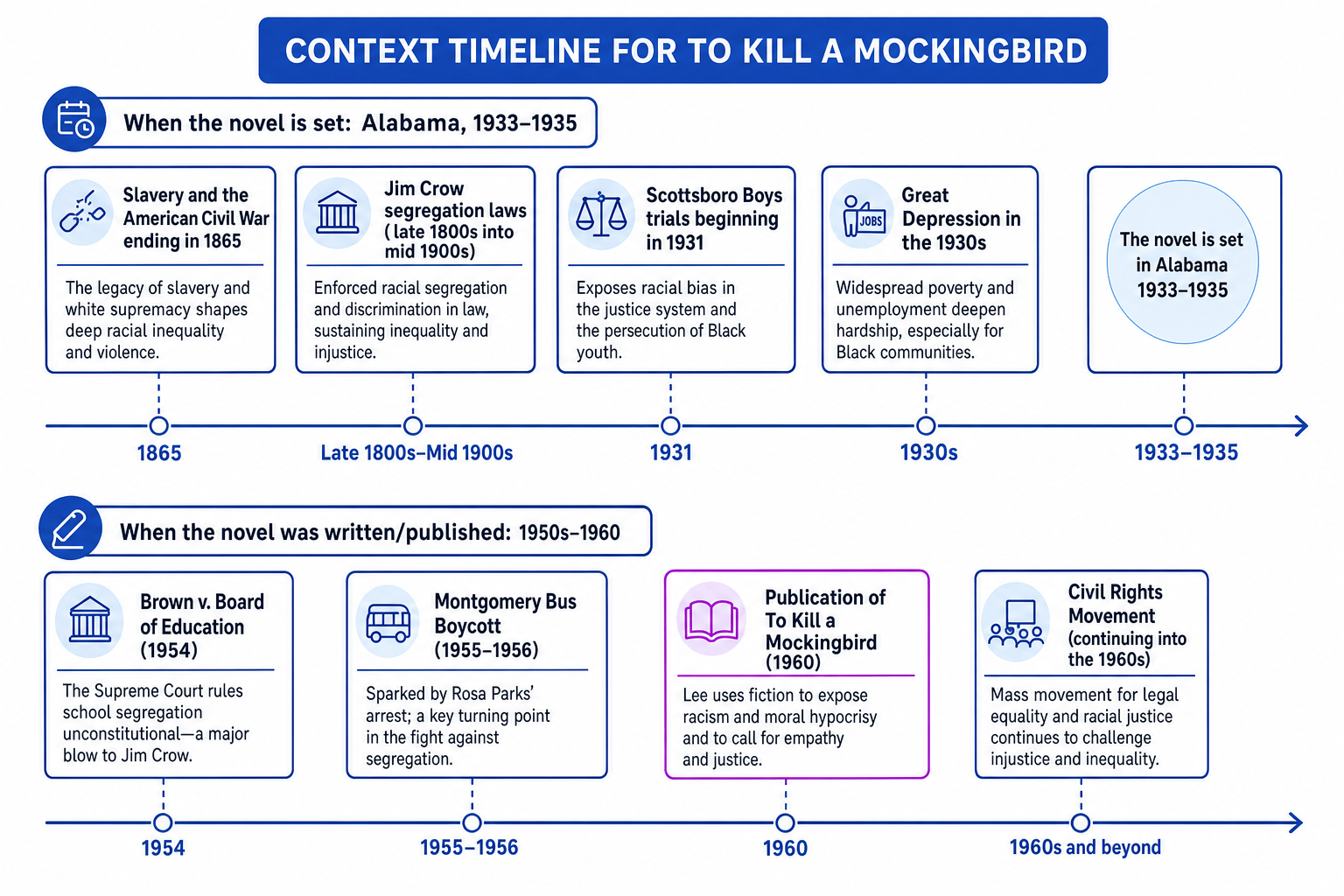 Context timeline for To Kill a Mockingbird showing the 1930s setting and 1960 publication context