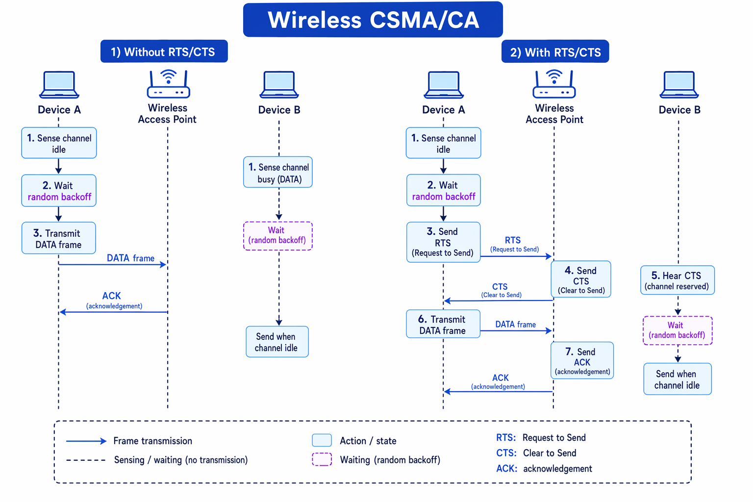 Wireless CSMA/CA sequence with and without RTS CTS