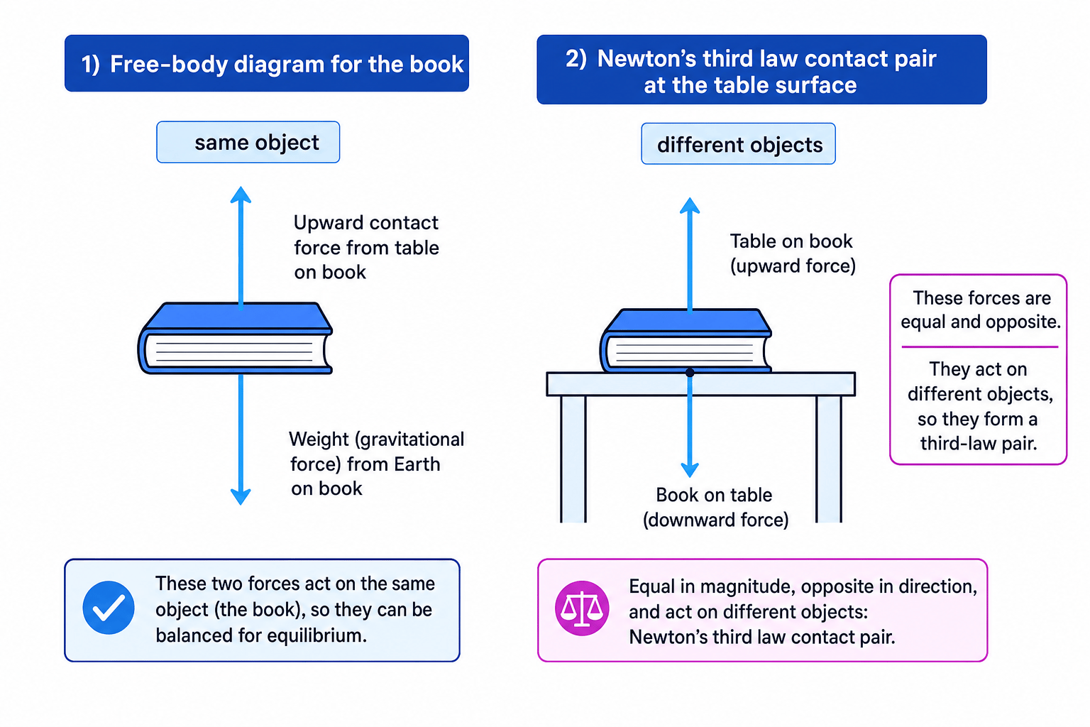 Diagram comparing balanced forces on a book with the Newton's third law pair between the book and table