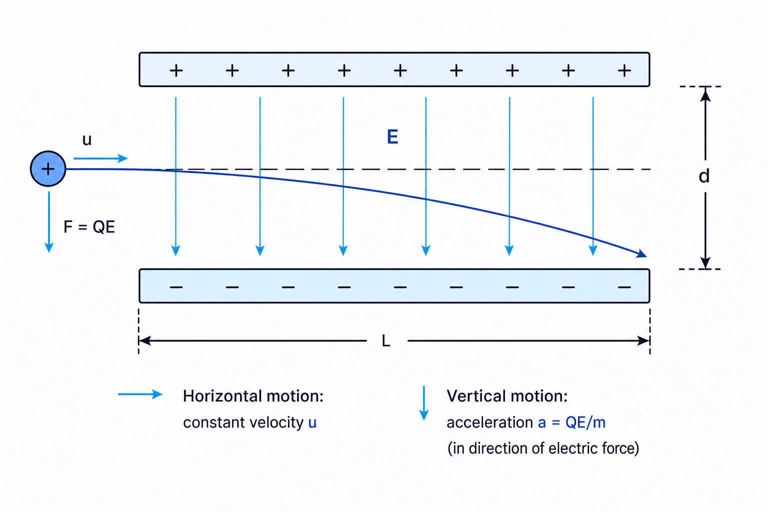 Charged particle deflection in a uniform electric field
