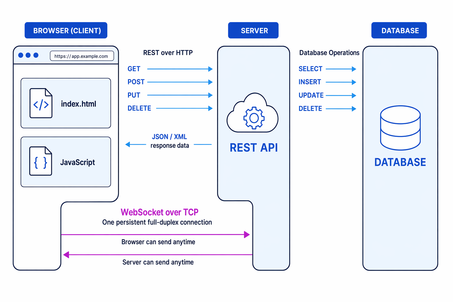 Client-server web app showing REST requests, database operations and WebSocket communication