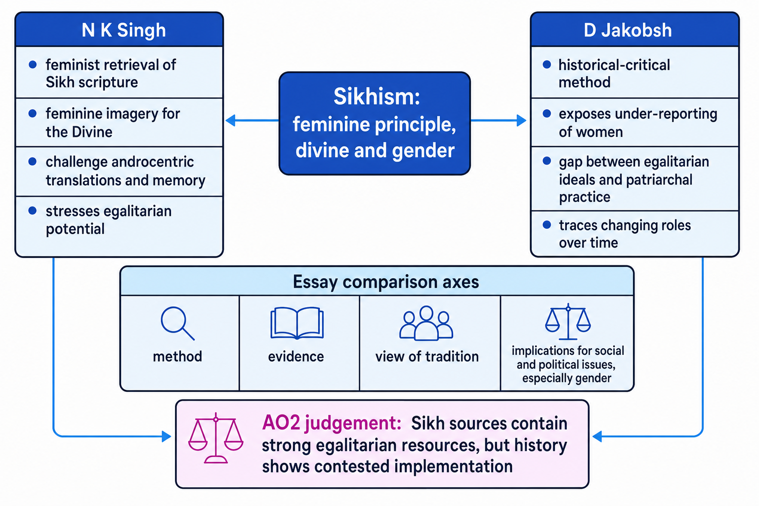 Comparison map of N K Singh and D Jakobsh on Sikhism, the feminine principle, method and gender