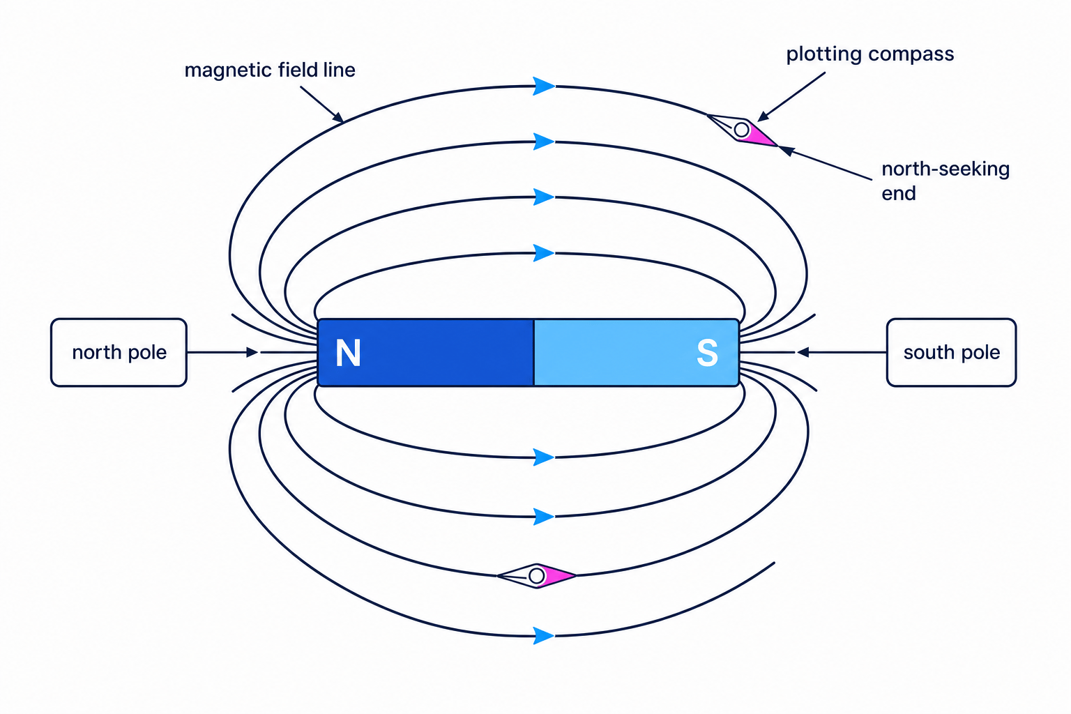 Magnetic field lines around a bar magnet with plotting compasses