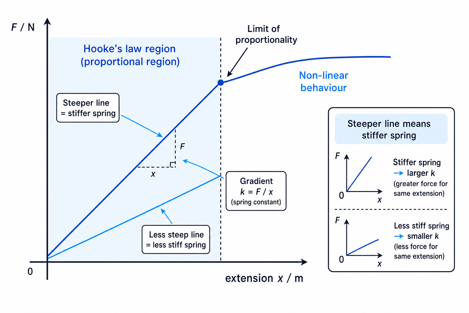 A labelled force-extension graph showing the Hooke's law region, gradient as stiffness, and the limit of proportionality