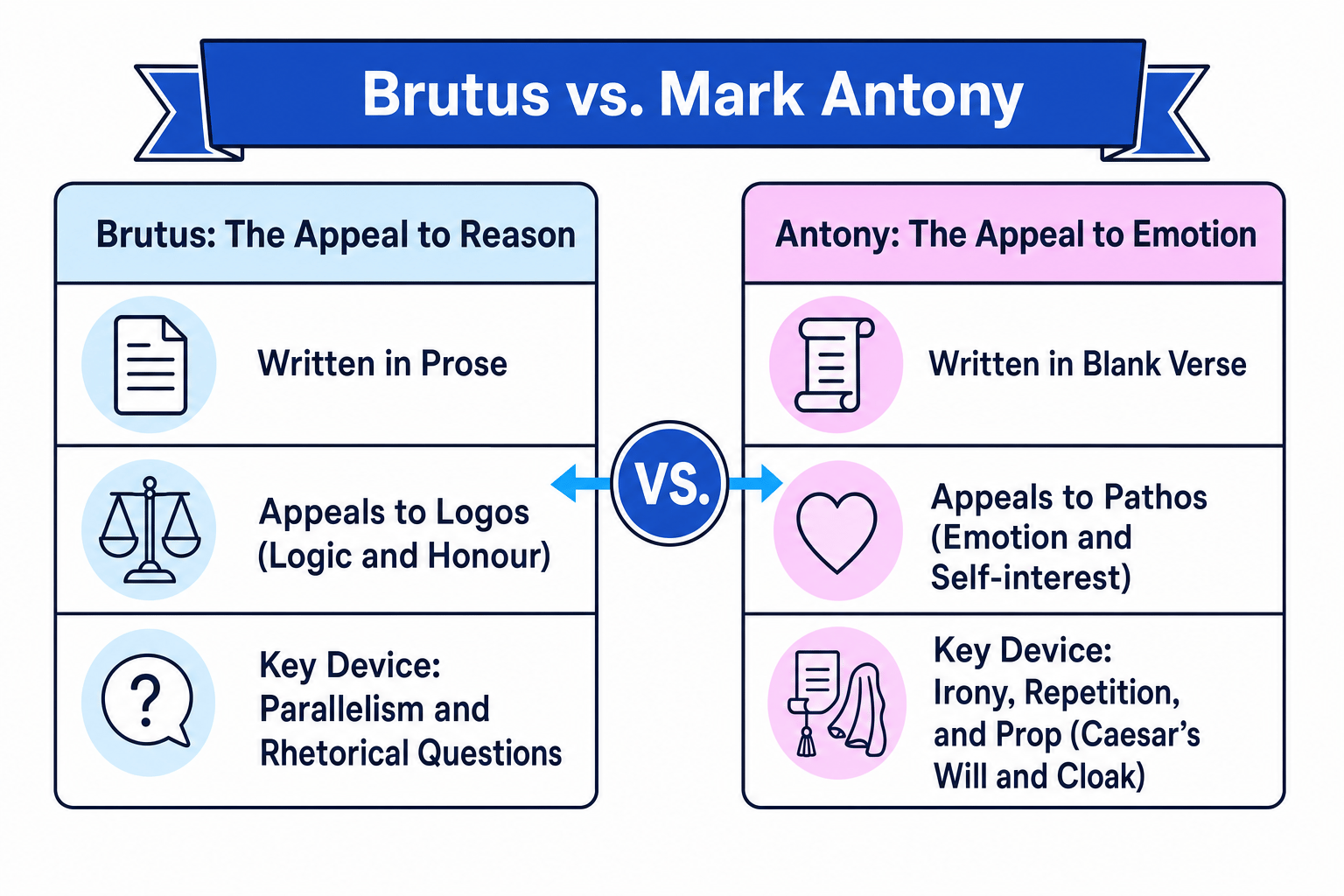 Brutus vs. Mark Antony Rhetoric Comparison