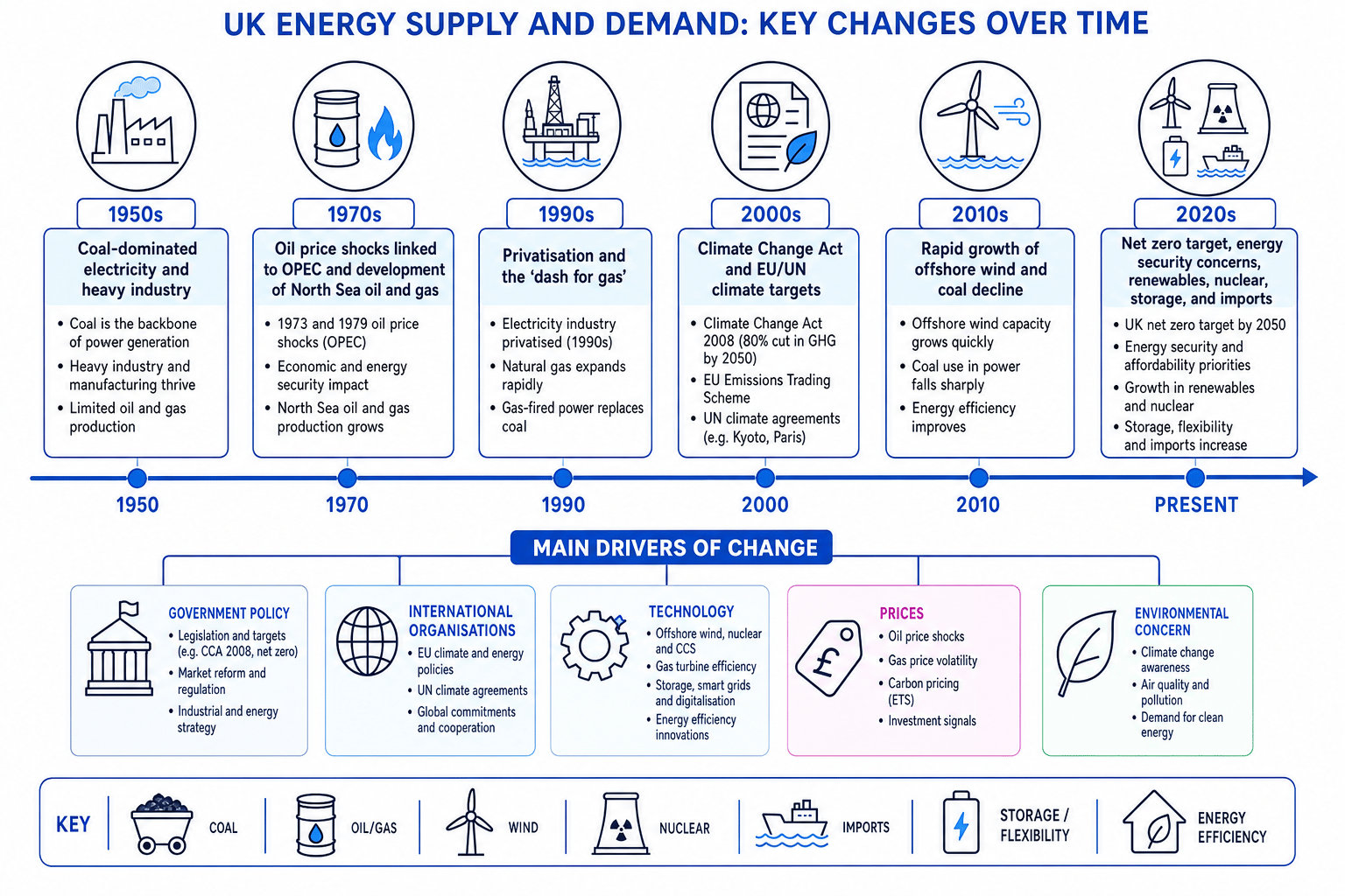 Timeline of changing UK energy supply and demand from coal dominance to renewables, nuclear, storage and imports