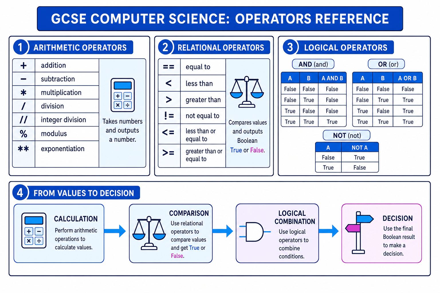 Summary diagram of arithmetic, relational and logical operators
