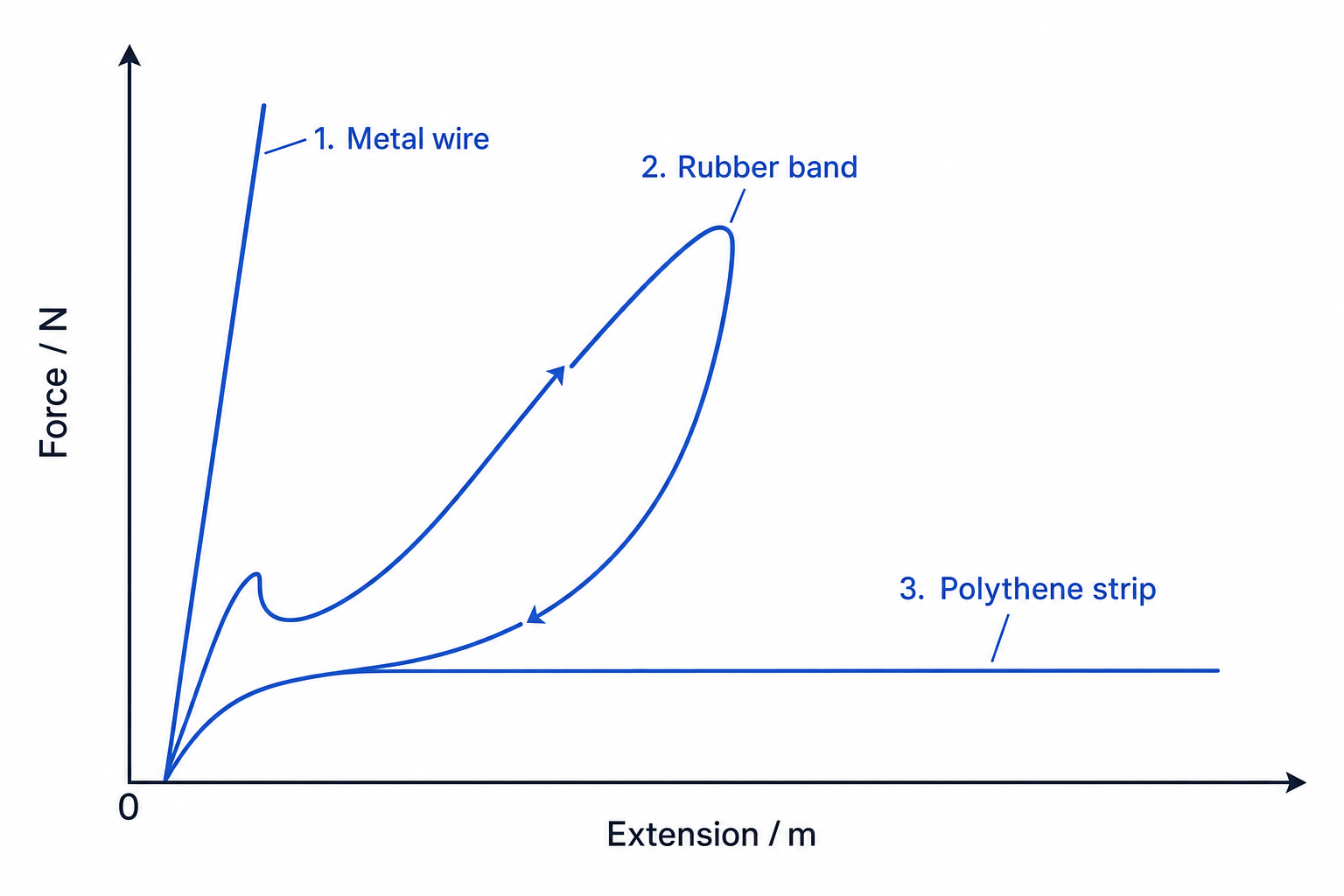 Force-extension curves for different materials