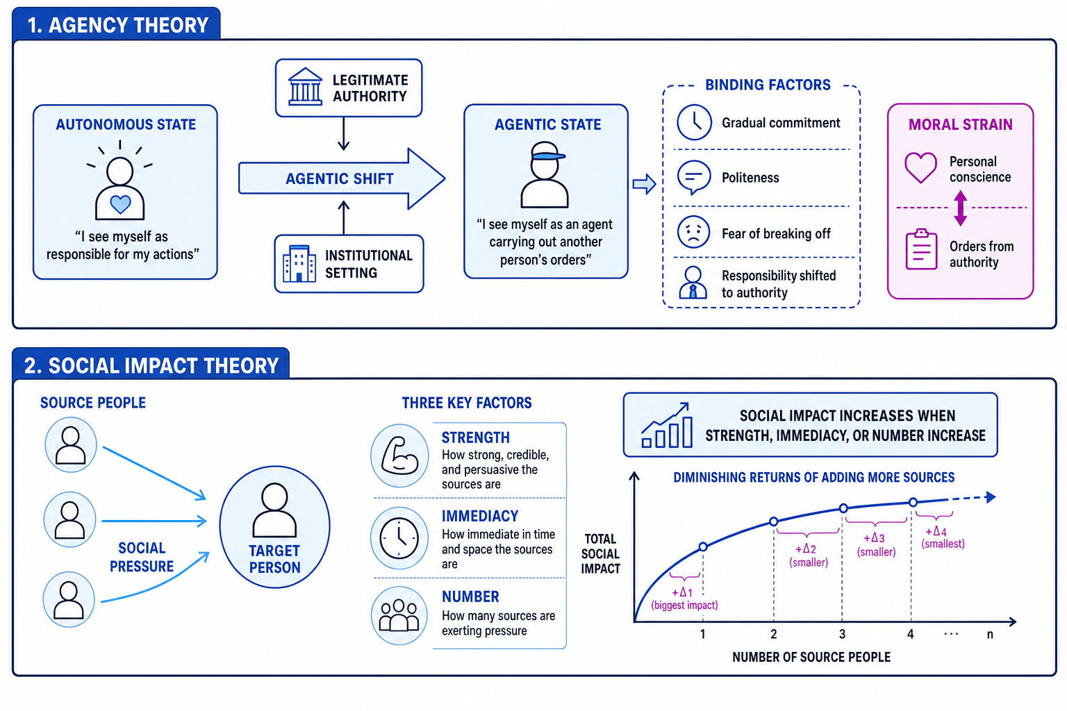 Diagram comparing agency theory and social impact theory