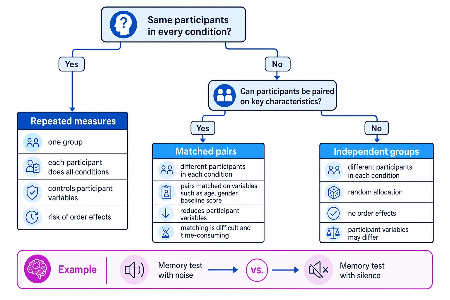 Flowchart comparing repeated measures, matched pairs and independent groups designs
