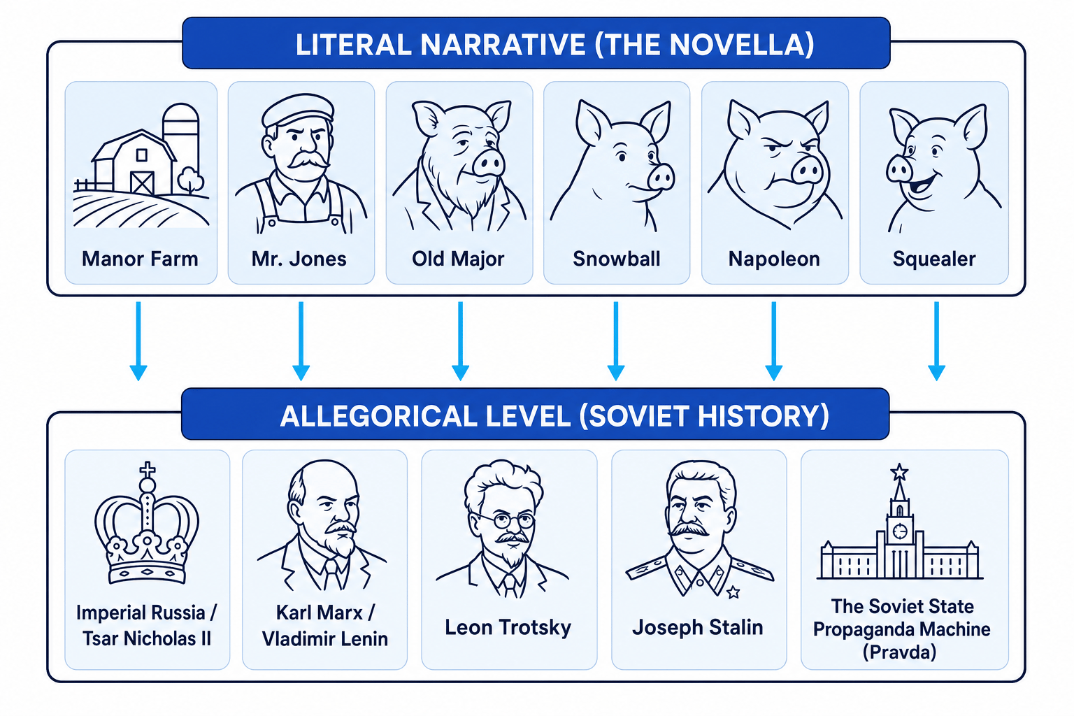 Two Levels of Animal Farm: Literal vs. Allegorical