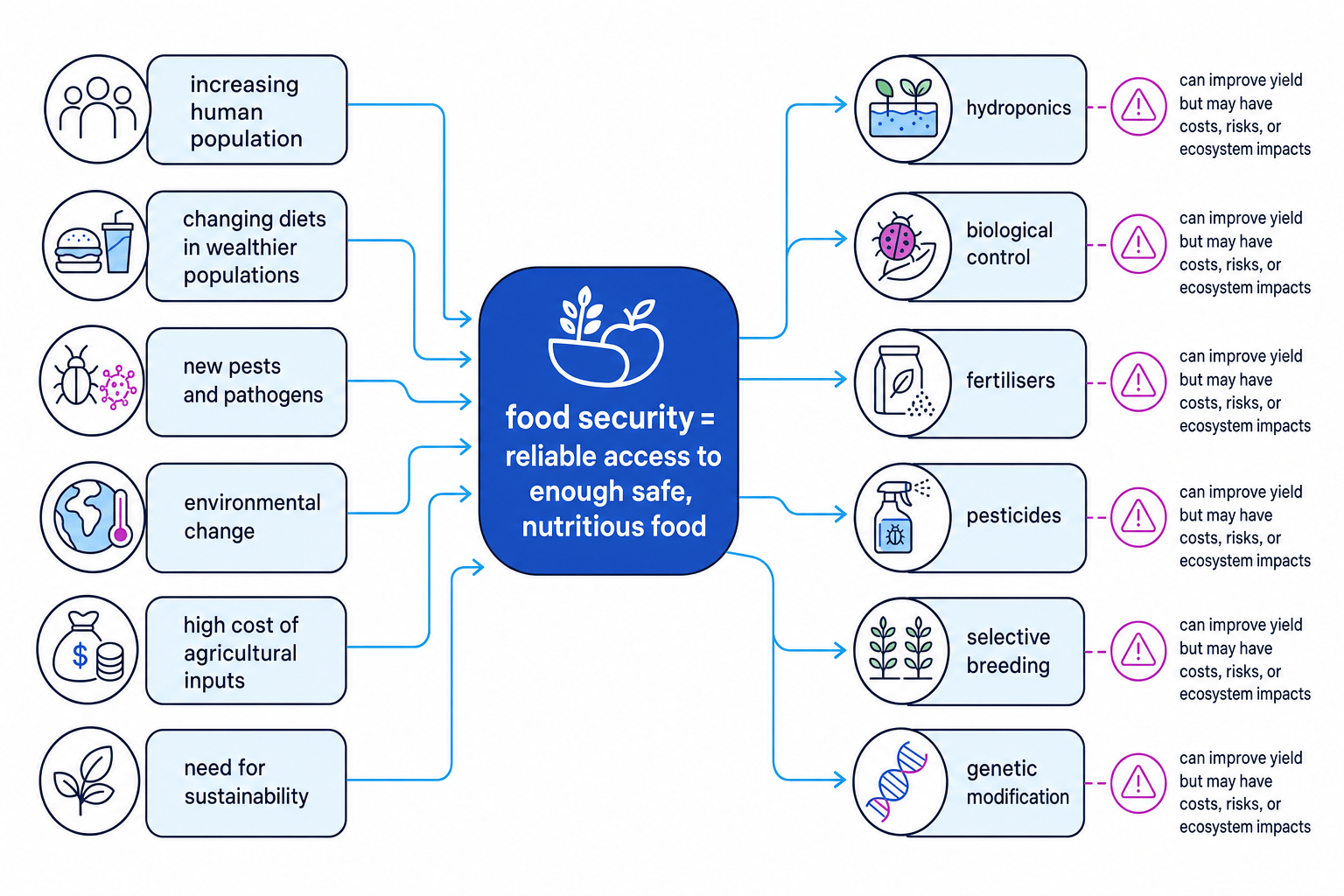 Concept map showing pressures on food security and possible farming or gene technology solutions