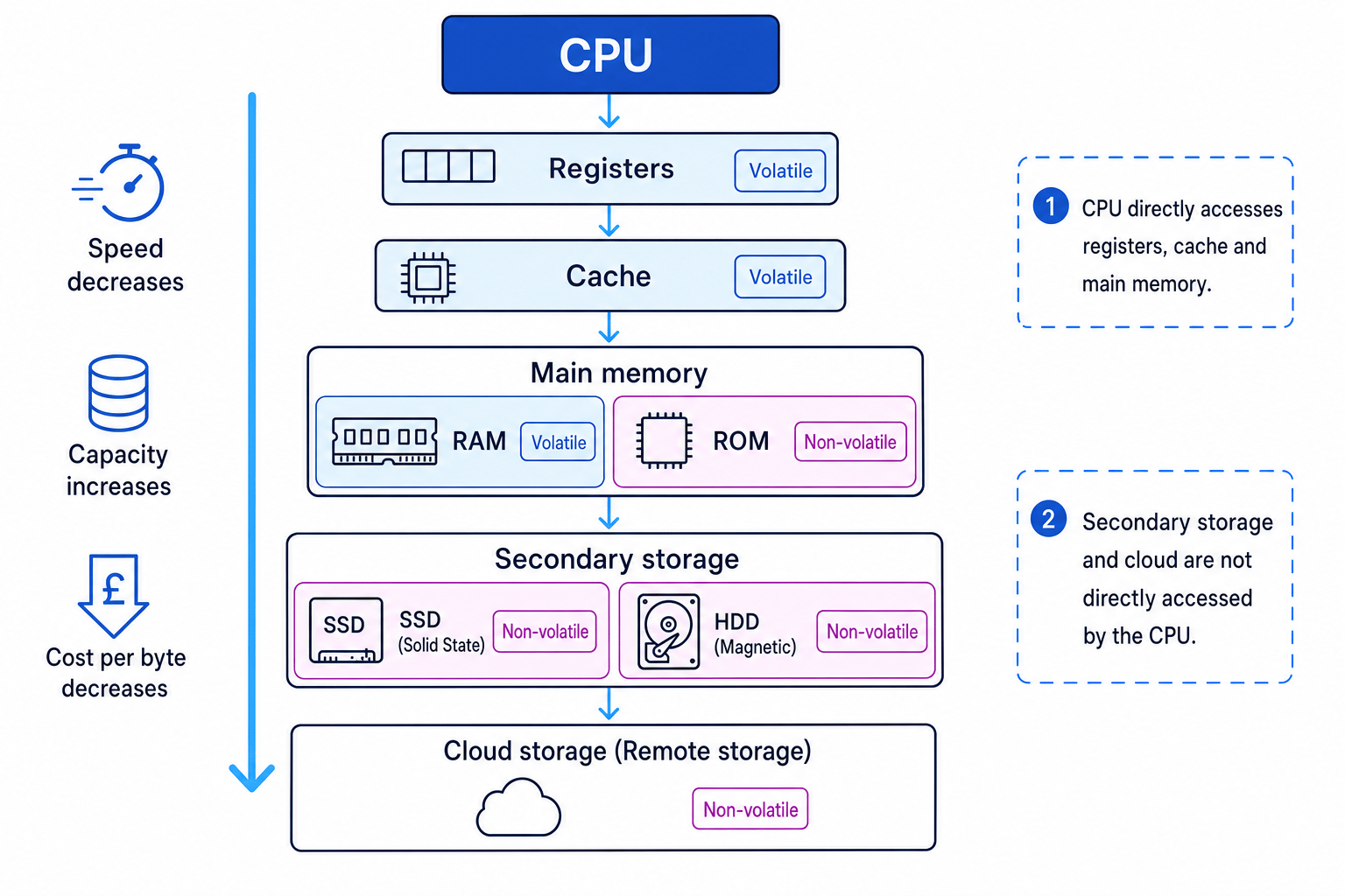 Memory and storage hierarchy showing registers, cache, RAM, ROM, SSD, HDD and cloud storage, with volatile and non-volatile labels