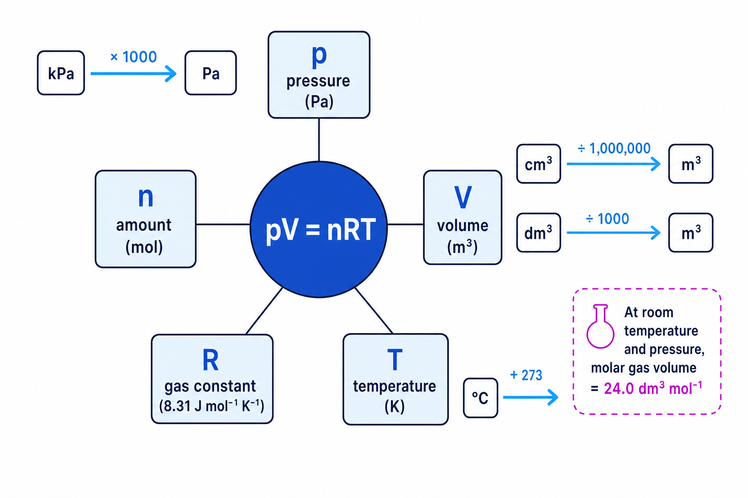 Diagram linking pV = nRT to pressure, volume, amount, gas constant, temperature and common unit conversions