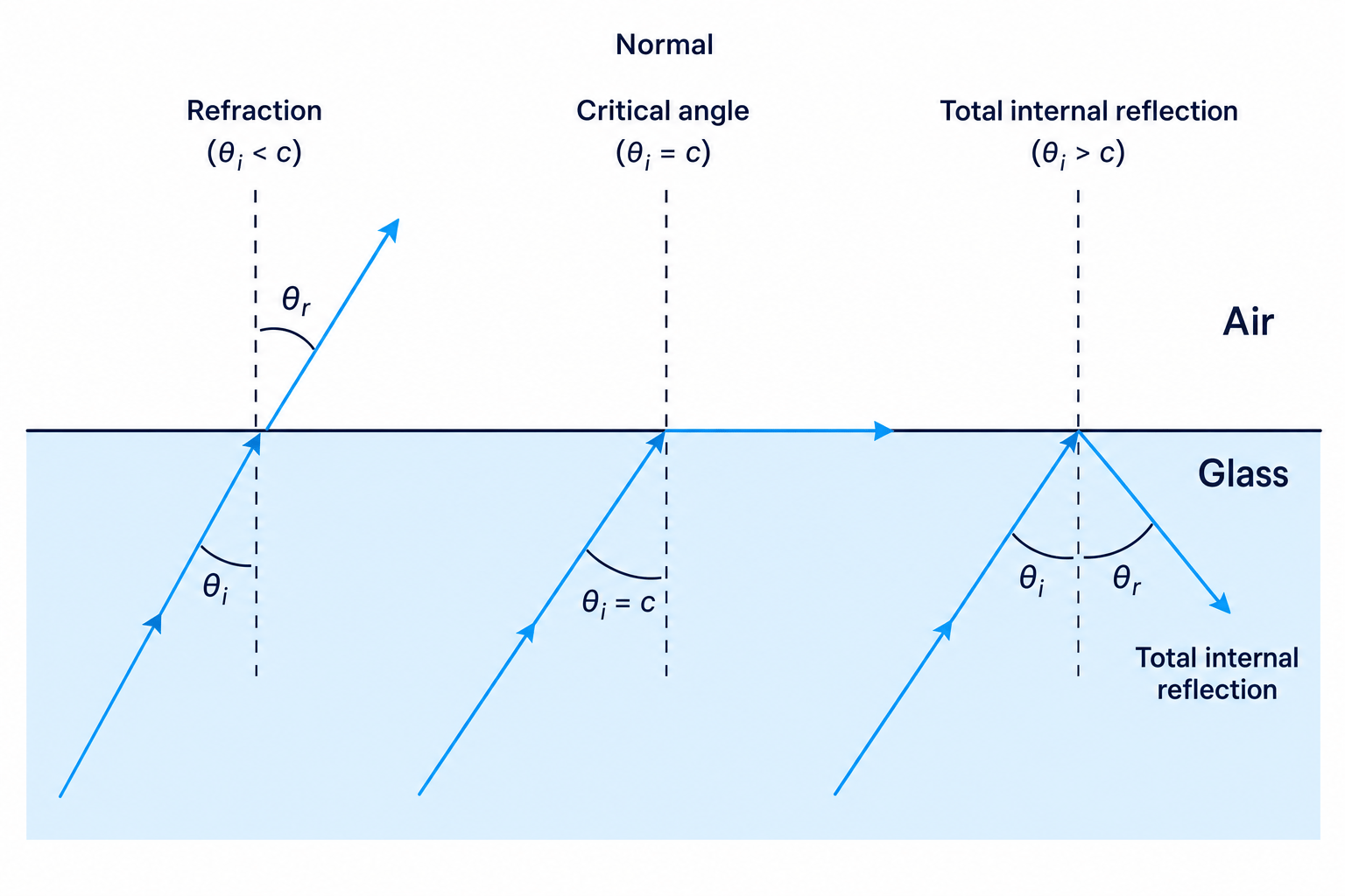 Ray diagram comparing refraction, critical angle and total internal reflection at a glass-air boundary